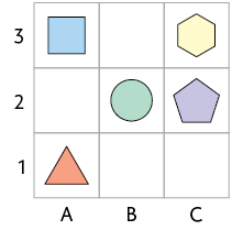 Ilustração de malha quadriculada com 3 linhas e 3 colunas. As linhas estão numeradas de 1 até 3, de baixo para cima e as colunas de A até C, da esquerda para a direita. Linha 1: há um triângulo na coluna A; Linha 2: há um círculo na coluna B e um pentágono na coluna C; Linha 3: há um quadrado na coluna A e um hexágono na coluna C.