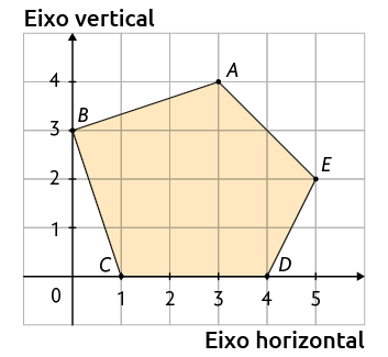 Ilustração de uma malha quadriculada, com dois eixos perpendiculares entre si e numerados: 'Eixo vertical' e 'Eixo horizontal'. Há um pentágono retratado, com seu vértice B referente ao número 0 do eixo horizontal e 3 do vertical, vértice C referente ao número 1 do eixo horizontal e 0 do vertical, vértice A referente ao número 3 do eixo horizontal e 4 do vertical, vértice D referente ao número 4 do eixo horizontal e 0 do vertical e vértice E referente ao número 5 do eixo horizontal e 2 do vertical. 