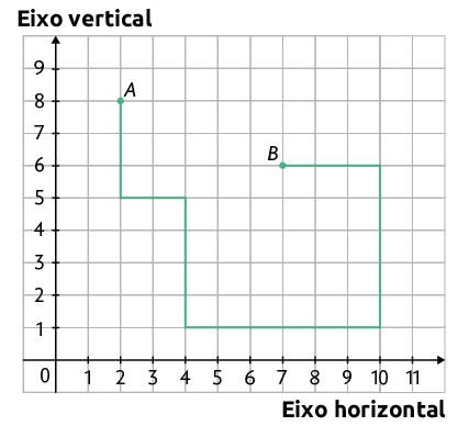  Ilustração de uma malha quadriculada, com dois eixos perpendiculares entre si, numerados e um caminho traçado entre os pontos A e B retratados. O 'Eixo vertical' está numerado de 0 a 9 e o 'Eixo horizontal', de 0 a 11. Ponto A: referente ao número 2 do eixo horizontal e 8 do vertical. Ponto B: referente ao número 7 do eixo horizontal e 6 do vertical. 