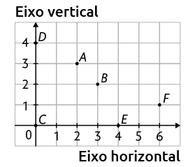 Ilustração de malha quadriculada, com 'Eixo vertical' numerados de 0 a 4 e 'Eixo horizontal' de 0 a 6. Os eixos estão perpendiculares entre si. Há 6 pontos: A até F. Ponto A: referente ao número 2 do eixo horizontal e 3 do vertical, Ponto B: referente ao número 3 do eixo horizontal e 2 do vertical. Ponto C: referente ao número 0 do eixo horizontal e 0 do vertical, Ponto D: referente ao número 0 do eixo horizontal e 4 do vertical. Ponto E: referente ao número 4 do eixo horizontal e 0 do vertical, Ponto F: referente ao número 6 do eixo horizontal e 1 do vertical. 