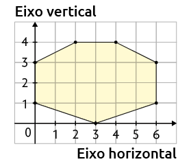 Ilustração de uma malha quadriculada, com dois eixos perpendiculares entre si e numerados: 'Eixo vertical' e 'Eixo horizontal'. Há um heptágono retratado, com seus vértices localizados. Dois vértices estão sob o eixo vertical: nos números 1 e 3. Um vértice está no eixo horizontal: no número 3. Dois outros pontos estão na horizontal (linha) referente ao número 4, localizados em 2 e 4 unidades a direita. Os outros dois pontos estão na vertical (coluna) referente ao número 6, localizados em 1 e 3 unidades para cima.