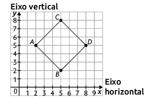 Ilustração de uma malha quadriculada com dois eixos perpendiculares entre si: 'Eixo vertical' numerado de 0 a 8 e 'Eixo horizontal', numerado de 0 a 9. Há um quadrado retratado, com seu vértice A referente ao número 2 do eixo horizontal e 5 do vertical, vértice B referente ao número 5 do eixo horizontal e 2 do vertical, vértice C referente ao número 5 do eixo horizontal e 8 do vertical e vértice D referente ao número 8 do eixo horizontal e 5 do vertical.