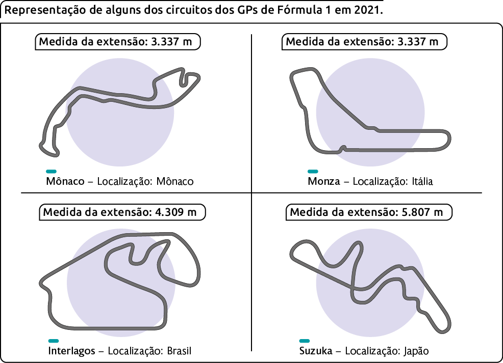 Esquema com ilustrações de 'representação de alguns circuitos dos GPs de Fórmula 1 em 2021', apresentando 4 circuitos de corrida diferentes, o primeiro com 'medida de extensão: 3337 metros' de 'Mônaco, localização: Mônaco'. O segundo com 'medida de extensão 3337 metros', de 'Monza, localização: Itália. O terceiro circuito com 'medida de extensão: 4309 metros', de 'Interlagos, localização: Brasil. E o quarto com 'medida de extensão: 5 807 metros', de 'Suzuka, localização: Japão'.