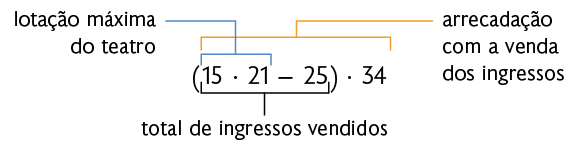 Esquema com a expressão, abre parênteses, 15 vezes 21, menos 25, fecha parênteses, vezes 34. Está indicado que a expressão é a 'arrecadação com a venda dos ingressos', a multiplicação de 15 vezes 21 corresponde a 'lotação máxima do teatro' e 15 vezes 21 menos 25 é o 'total de ingressos vendidos'.