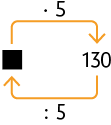 Esquema. Há uma lacuna quadrada para resposta a esquerda, no qual sai uma seta que indica vezes 5 e aponta para o número 130. Outra seta sai desse número, indica dividido por 5 e aponta para a lacuna para resposta.