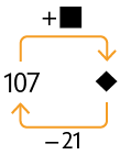 Esquema. Há uma lacuna para resposta, no formato de losango, a direita, no qual sai uma seta que indica menos 21 e aponta para o número 107. Outra seta sai desse número, indica a operação mais lacuna para resposta no formato de quadrado, e aponta para a lacuna para resposta losango.