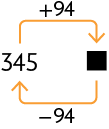 Esquema. Há uma lacuna para resposta a direita, no qual sai uma seta que indica menos 94 e aponta para o número 345. Outra seta sai desse número, indica menos mais 94 e aponta para a lacuna para resposta.