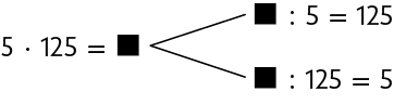 Esquema. Há a igualdade 5, vezes 125, igual a lacuna para resposta. Essa igualdade leva a duas outras: lacuna para resposta, dividido por 5, igual a 125 e lacuna para resposta, dividido por 125, igual a 5.