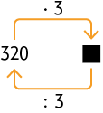Esquema. Há uma lacuna quadrada para resposta a direita, no qual sai uma seta que indica dividido por 3 e aponta para o número 320. Outra seta sai desse número, indica vezes 3 e aponta para a lacuna para resposta.