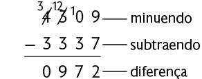 Algoritmo da subtração, de 4309 menos 3337 que resulta em 972. Próximo ao algarismo 0 da ordem de dezena do número 4309, há outro número 1, o algarismo 3 está riscado e próximo dele está o número 12, o algarismo 4 está riscado e próximo dele está o número 3. Nessa subtração, 4309 é o minuendo, 3337 é o subtraendo, e 972 é a diferença.