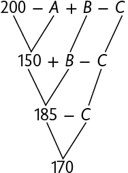 Esquema. Na primeira linha, 200, menos A, mais B, menos C. Na segunda linha, 150, mais B, menos C. 200 menos A corresponde a 150, o B e C continuam. Na terceira linha, 185 menos C. 150 mais B corresponde a 185 e o C continua. A terceira linha corresponde a quarta, onde está o 170.