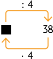 Esquema. Há uma lacuna para resposta a esquerda, no qual sai uma seta que indica dividido por 4 e aponta para o número 38. Outra seta sai desse número, indica vezes 4 e aponta para a lacuna para resposta.