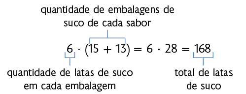 Esquema com a igualdade 6 vezes, abre parênteses, 15 mais 13, igual a 6 vezes 28, igual a 168. O 6 corresponde a 'quantidade de latas de suco em cada embalagem', enquanto o 15 mais 13 corresponde a 'quantidade de embalagens de suco de cada sabor' e o 168 corresponde ao total de latas de suco.