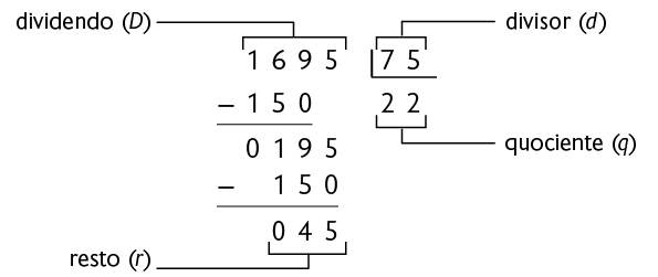Algoritmo da divisão de 1695, dividido por 75, resultando em 22, com resto 45. Abaixo do número 1695, há uma subtração, em que há o sinal de menos com o algarismo 0 posicionado abaixo do 9, o algarismo 5 posicionado abaixo do 6 e o algarismo 1 abaixo do algarismo 1, resultando em 19. Ao lado do 9, o algarismo 5 do número 1695 se repete e há outra subtração, agora de 195 menos 150, resultando no resto 45. Há a informação de que o 1695 é o dividendo, representado pelo d maiúsculo, o 75 é o divisor, representado pelo d minúsculo, 22 é o quociente, representado pelo q minúsculo e 45 é o resto, representado pelo r minúsculo.