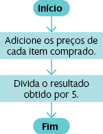 Fluxograma com as seguintes informações: 'Início', dentro de uma forma oval. Seta aponta para: 'Adicione os preços de cada item comprado.', dentro de um retângulo. Seta aponta para: 'Divida o resultado obtido por 5.', dentro de um retângulo. Seta aponta para: 'Fim', dentro de uma forma oval. 