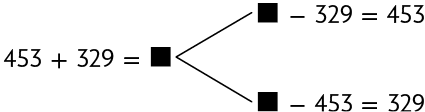Esquema. Há a igualdade 453, mais 329, igual a lacuna para resposta. Essa igualdade leva a duas outras: lacuna para resposta, menos 329, igual a 453 e lacuna para resposta, menos 453, igual a 329.