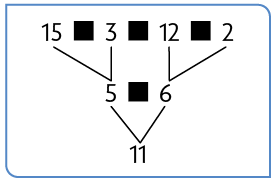 Esquema. Na primeira linha, 15, lacuna para resposta, 3, lacuna para resposta, 12, lacuna para resposta, 2. Na segunda linha, 5, lacuna para resposta, 6. 15, lacuna para resposta, 3,  corresponde a 5, 12, lacuna para resposta, 2, corresponde a 6. A segunda linha corresponde a terceira, onde está o 11.