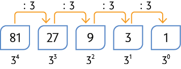 Esquema com os números 81, 27, 9, 3, 1, nessa ordem, e embaixo deles as potências 3 elevado a quarta potência, 3 elevado a terceira potência, 3 elevado a segunda potência, 3 elevado a primeira potência, 3 elevado a 0, respectivamente. A cada número há uma seta para o próximo com a operação 'dividido por 3' representada. 