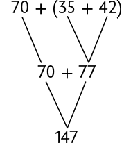 Esquema. Na primeira linha, 70 mais, abre parênteses, 35 mais 42, fecha parênteses. Na segunda linha, 70 mais 77. 35 mais 42 corresponde a 77 e o 70 continua. A segunda linha corresponde a terceira, onde está o 147.