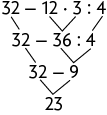 Esquema. Na primeira linha, 32, menos 12, vezes 3, dividido por 4. Na segunda linha, 32, menos 36, dividido por 4. 12 vezes 3 corresponde a 36, o resto continua igual. Na terceira linha, 32 menos 9. 36 dividido por 4 corresponde a 9 e o 32 continua. A terceira linha corresponde a quarta, onde está o 23.