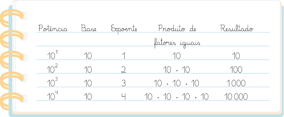 Ilustração de uma folha de caderno com os escritos em colunas com os títulos: 'potência', 'base', 'expoente', 'produto de fatores iguais' e 'resultado'. A primeira linha corresponde a 10 elevado a primeira potência, 10 de base, 1 de expoente, 10 de produto de fatores iguais e 10 de resultado, a segunda linha corresponde a 10 elevado a segunda potência, 10 de base, 2 de expoente, 10 vezes 10 de produto de fatores iguais e 100 de resultado, a terceira linha corresponde a 10 elevado a terceira potência, 10 de base, 3 de expoente, 10 vezes 10 vezes 10 de produto de fatores iguais e 1000 de resultado e a quarta linha corresponde a 10 elevado a quarta potência, 10 de base, 4 de expoente, 10 vezes 10 vezes 10 vezes 10 de produto de fatores iguais e 10000 de resultado.