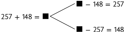 Esquema. Há a igualdade 257, mais 148, igual a lacuna para resposta. Essa igualdade leva a duas outras: lacuna para resposta, menos 148, igual a 257 e lacuna para resposta, menos 257, igual a 148.