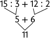Esquema. Na primeira linha, 15, dividido por 3, mais 12, dividido 2. Na segunda linha, 5 mais 6. 15 dividido por 3 corresponde a 5 e 12 dividido por 2 corresponde a 6. A segunda linha corresponde a terceira, onde está o 11.