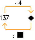 Esquema. Há uma lacuna, no formato de losango, para resposta a direita, no qual sai uma seta que indica a operação dividido por lacuna quadrada para resposta, e aponta para o número 137. Outra seta sai desse número, indica vezes 4 e aponta para a lacuna para resposta, losango.