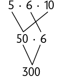 Esquema. Na primeira linha, 5 vezes 6 vezes 10. Na segunda linha, 50 vezes 6. 5 vezes 10 corresponde a 50, o 6 continua. A segunda linha corresponde a terceira, onde está o 300.