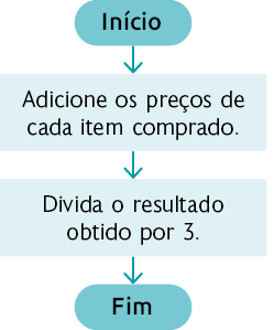 Fluxograma com as seguintes informações: 'Início', dentro de uma forma oval. Seta aponta para: 'Adicione os preços de cada item comprado.', dentro de um retângulo. Seta aponta para: 'Divida o resultado obtido por 3.', dentro de um retângulo. Seta aponta para: 'Fim', dentro de uma forma oval.