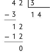 Algoritmo da divisão de 42 dividido por 3 resultando em 14 com resto zero. Abaixo do número 42, há uma subtração, em que há o sinal de menos com o algarismo 3 posicionado abaixo do 4, resultando em 1. Ao lado do 1, o algarismo 2 do número 42 se repete e há outra subtração, agora de 12 menos 12, resultando no resto zero. 