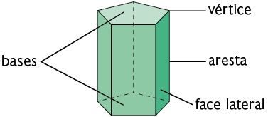 Ilustração de um prisma de base pentagonal, com a demarcação de que a lateral é chamada de face lateral, a face de baixo e de cima de base, as linhas de aresta e o encontro das arestas é o vértice.