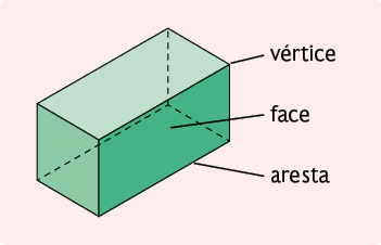 Ilustração de um paralelepípedo reto retângulo com indicações. A lateral é chamada de face, as linhas de aresta e o encontro das arestas é o vértice.