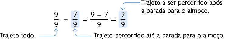 Esquema com uma subtração de frações. Início de fração, numerador: 9, denominador: 9, fim de fração, menos, início de fração, numerador: 7, denominador: 9, fim de fração. Está indicado que a primeira fração corresponde a: 'Trajeto todo.' e a segunda fração corresponde a fração: 'Trajeto percorrido até a parada para o almoço.'. A subtração resulta em início de fração, numerador: 9 menos 7, denominador: 9, fim de fração. Igual a início de fração, numerador: 2, denominador: 9, fim de fração. Essa última fração corresponde a fração: 'Trajeto a ser percorrido após a parada para o almoço.'.