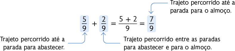 Esquema com uma adição de frações. Início de fração, numerador: 5, denominador: 9, fim de fração, mais, início de fração, numerador: 2, denominador: 9, fim de fração. Está indicado que a primeira fração corresponde a: 'Trajeto percorrido até a parada para abastecer.' e a segunda fração corresponde a fração: 'Trajeto percorrido entre as paradas para abastecer e para o almoço.'. A adição resulta em início de fração, numerador: 5 mais 2, denominador: 9, fim de fração. Igual a início de fração, numerador: 7, denominador: 9, fim de fração. Essa última fração corresponde a fração: 'Trajeto percorrido até a parada para o almoço.'.