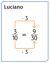 Esquema com a igualdade entre duas frações com a identificação de 'Luciano'. Início de fração, numerador: 3, denominador: 10, fim de fração, igual a, início de fração, numerador: 9, denominador: 30, fim de fração. Há uma seta do numerador 3 ao 9, indicando a operação vezes 3 e outra seta do denominador 10 ao 30, indicando a operação vezes 3.