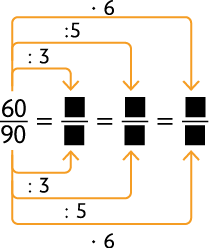 Esquema com 4 frações com igualdade entre elas. Apenas a primeira fração tem números, as outras são formadas por lacuna para resposta. Início de fração, numerador: 60, denominador: 90, fim de fração. Há uma seta do numerador 60 a lacuna para resposta do numerador da primeira fração, indicando dividido por 3, uma seta do denominador 90 a lacuna para resposta do denominador da primeira fração, indicando dividido por 3. Sinal de igual e uma seta do numerador 60 da primeira fração, a lacuna para resposta do numerador da segunda fração, indicando a operação dividido por 5, uma seta do denominador 90 a lacuna para resposta do denominador da segunda fração, indicando a operação dividido por 5. Sinal de igual e uma seta do numerador 60 da primeira fração, a lacuna para resposta do numerador da terceira fração, indicando a operação vezes 6, uma seta do denominador 90 a lacuna para resposta do denominador da terceira fração, indicando a operação vezes 6.  