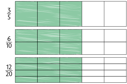 Ilustração de 3 retângulos com tamanhos iguais, um abaixo do outro. Todos têm a mesma região colorida e cada região tem uma divisão diferente. Retângulo 1: dividido em 5 partes iguais, com 3 partes coloridas de verde e demarcação da fração: 3 quintos. Retângulo 2: dividido em 10 partes iguais, com 6 coloridas de verde e demarcação da fração: 6 décimos. Retângulo 3: dividido em 20 partes iguais, com 12 coloridas de verde e demarcação da fração: 12 vinte avos.