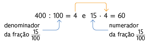 Esquema com duas igualdades: '400 dividido por 100 igual a 4 e 15 vezes 4 igual a 60'. Está indicado que o 100 é 'o denominador da fração 15 centésimos', e 15 é o 'numerador da fração 15 centésimos'. Há uma seta indicando o número 4 da primeira igualdade e o número 4 da segunda igualdade.
