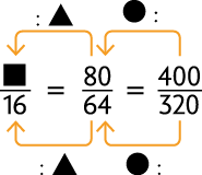 Esquema com 3 frações com igualdade entre elas. Algumas das frações apresentam símbolos. Início de fração, numerador: quadradinho, denominador: 16, fim de fração, igual a, início de fração, numerador: 80, denominador: 64, fim de fração, igual a, início de fração, numerador: 700, denominador: 320, fim de fração. Há uma seta do numerador 100 ao 80, indicando a operação: dividido por: bolinha (símbolo), uma seta do numerador 80 ao quadradinho, indicando a operação: dividido por triângulo (símbolo). Também há  uma seta do denominador 320 ao 64 indicando a operação: dividido por: bolinha (símbolo), e uma seta do numerador 64 ao 16, indicando a operação: dividido por triângulo (símbolo).