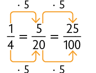 Esquema com 3 frações com igualdade entre elas. Início de fração, numerador: 1, denominador: 4, fim de fração, igual a, início de fração, numerador: 5, denominador: 20, fim de fração, igual a início de fração, numerador: 25, denominador: 100, fim de fração. Há uma seta do numerador 1 ao 5, indicando a operação vezes 5, uma seta do numerador 5 ao 25, indicando a operação vezes 5. Também há  uma seta do denominador 4 ao 20, indicando a operação vezes 5 e uma seta do numerador 20 ao 100, indicando a operação vezes 5.