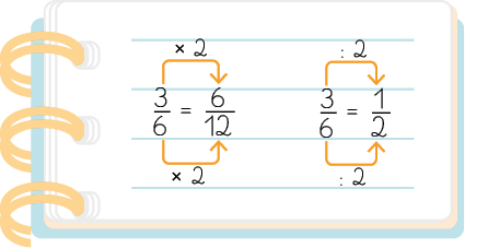Ilustração de parte de um caderno com duas igualdades entre frações. A primeira é início de fração, numerador: 3, denominador: 6, fim de fração, igual a, início de fração, numerador: 6, denominador: 12, fim de fração. Uma seta indica vezes 2 e sai do número 3 e aponta para o número 6. Outra seta indica vezes 2 e sai do número 6 e aponta para o número 12. A segunda igualdade é: início de fração, numerador: 3, denominador: 6, fim de fração, igual a início de fração, numerador: 1 denominador: 2, fim de fração. Uma seta indica dividido por 2 e sai do número 3 e aponta para o número 1. Outra seta indica dividido por 2 e sai do número 6 e aponta para o número o 2.