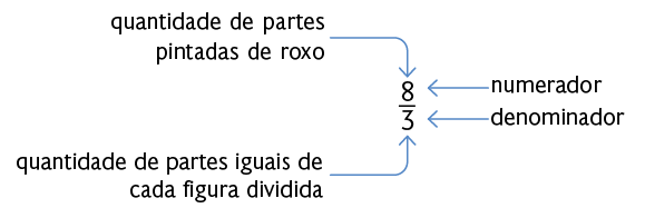Esquema com a fração oito terços. Duas setas apontam para o número 8: 'numerador' e 'quantidade de partes pintadas de roxo'. Duas setas apontam para o número 3: 'denominador' e 'quantidade de partes iguais de cada figura dividida'.  