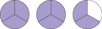 Ilustração de 3 figuras iguais, e divididas em 3 partes iguais. As duas primeiras estão completamente coloridas. A terceira figura, está colorida em duas partes.