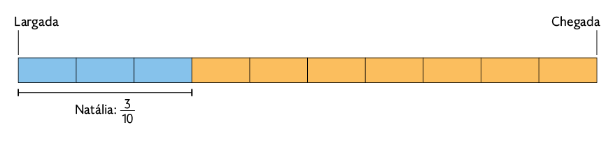 Ilustração de um retângulo dividido em 10 partes iguais. Início da figura: 'Largada', final da figura: 'Chegada'. 3 dessas partes estão coloridas de azul com a indicação: 'Natália: 3 décimos'.