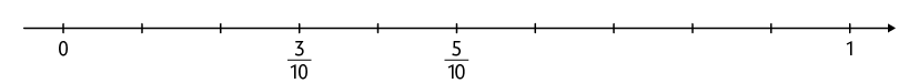 Reta numérica com 10 marcações entre 0 e 1, espaçadas igualmente. Na terceira marcação está indicado início de fração, numerador: 3, denominador: 10, fim de fração; na quinta marcação está indicado início de fração, numerador: 5, denominador: 10.
