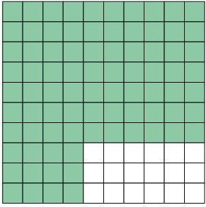Ilustração de um quadrado dividido em 100 partes iguais. 82 partes estão coloridas de verde.
