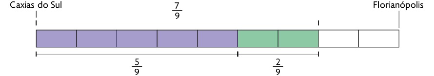 Ilustração de um retângulo dividido em 9 partes iguais. Início da figura: 'Caxias do Sul', final da figura: 'Florianópolis'. 5 partes coloridas de roxo. Está indicado que essa parte corresponde a fração: 'cinco nonos'. 2 partes coloridas de verde. Está indicado que essa parte corresponde a fração: 'dois nonos'. Acima da figura, há uma indicação entre o início da parte roxa e o final da parte verde, com a fração: '7 nonos'. 