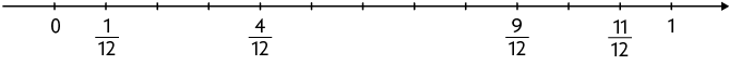 Reta numérica com 13 pontos demarcados. O primeiro ponto, da esquerda para a direita, corresponde à 0, o segundo corresponde à início de fração, numerador: 1, denominador: 12, fim de fração, o quinto corresponde à início de fração, numerador: 4, denominador: 12, fim de fração, o décimo corresponde à início de fração, numerador: 9, denominador: 12, fim de fração, o décimo segundo corresponde à início de fração, numerador: 11, denominador: 12, fim de fração e o décimo terceiro corresponde à 1.