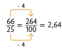 Esquema com duas frações e sua forma decimal. A primeira é início de fração, numerador: 66, denominador: 25, fim de fração, igual a, início de fração, numerador: 264, denominador: 100, fim de fração, igual a 2,64. Uma seta indica vezes 4 e sai do número 66 e aponta para o número 264. Outra seta indica vezes 4 e sai do número 25 e aponta para o número 100. 